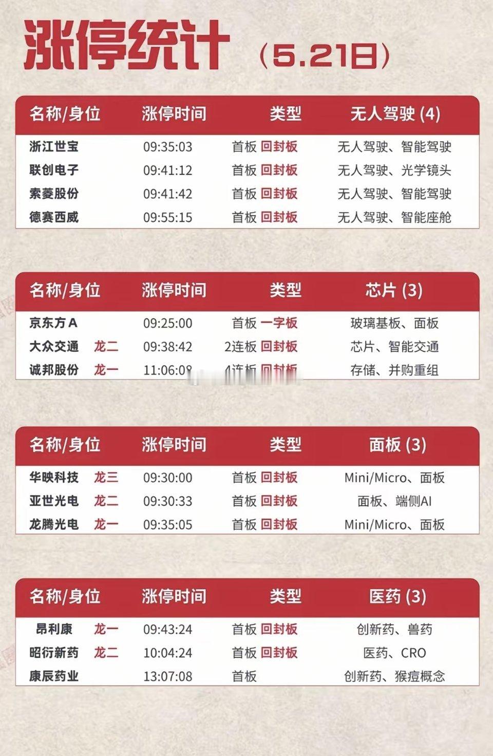 5.21周四  涨停板股票：题材+高度+明细！无人驾驶      4股涨停存储芯