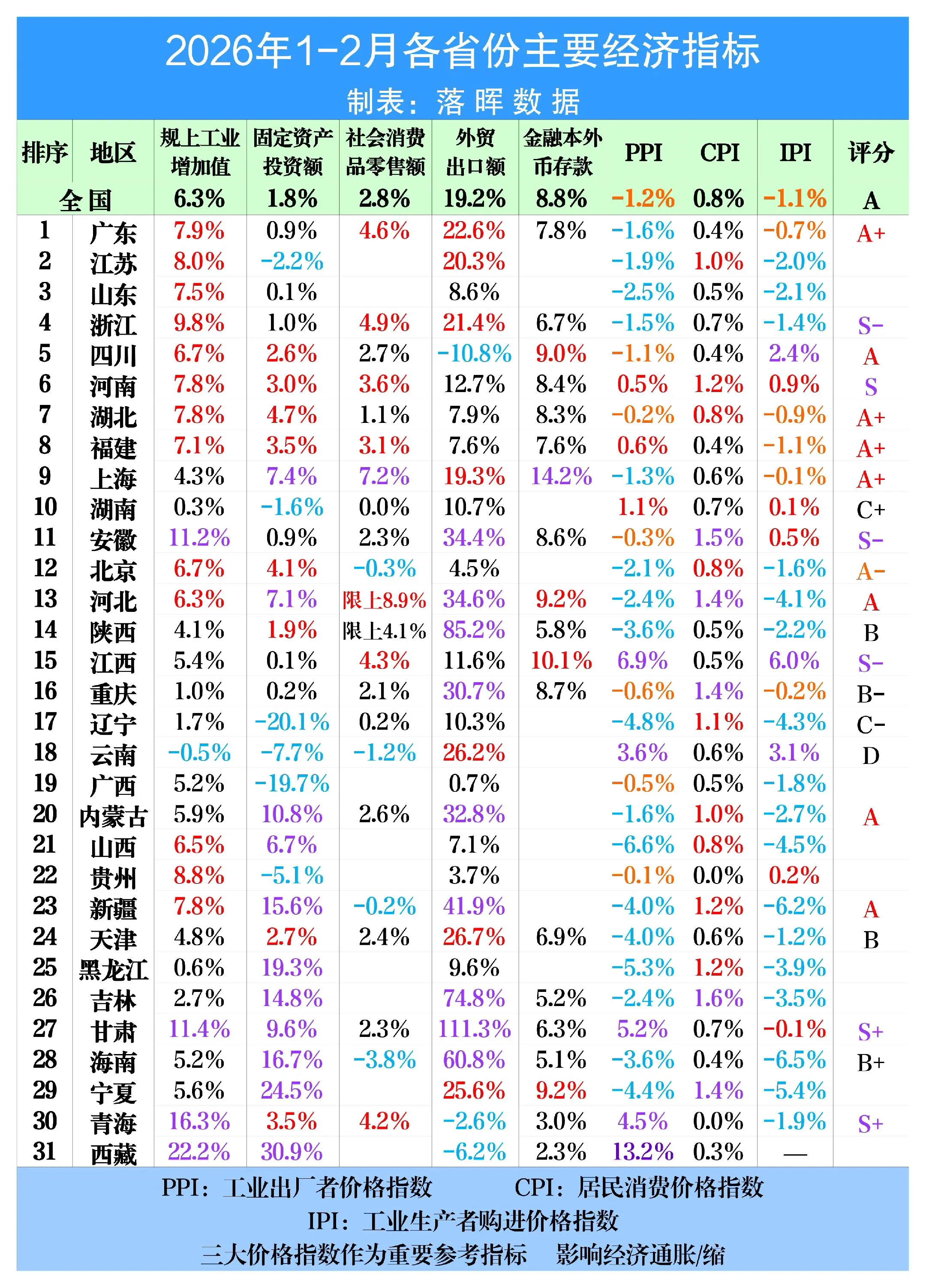 2026年1-2月各省份主要经济指标（4）