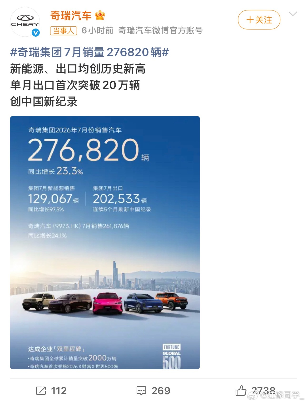 奇瑞七月销量276820辆奇瑞7月一共卖了差不多27.7万台车，比去年同期涨了两