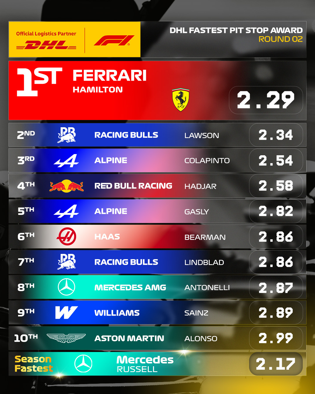 本场比赛的DHL正赛最快进站换胎记录由法拉利车队夺得，流动小红旗🚩又拿回来了F