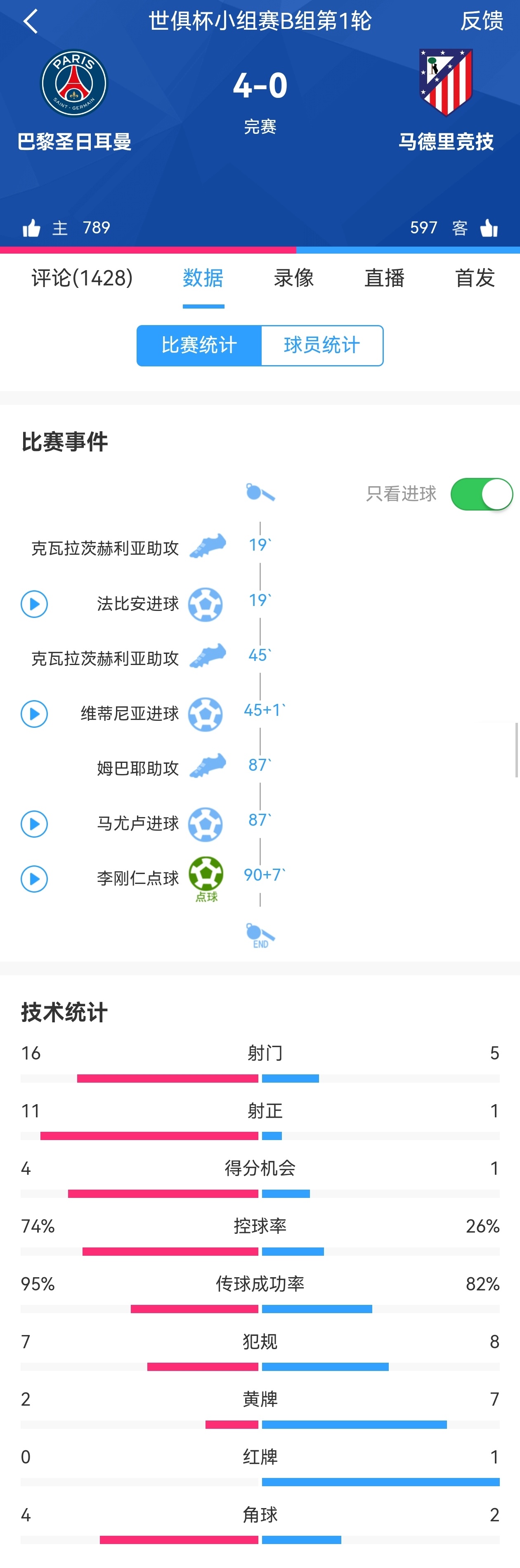 【太强了& 踢不过】💥世俱杯~巴黎圣日耳曼vs马竞 4:0，巴黎太强了，马竞真