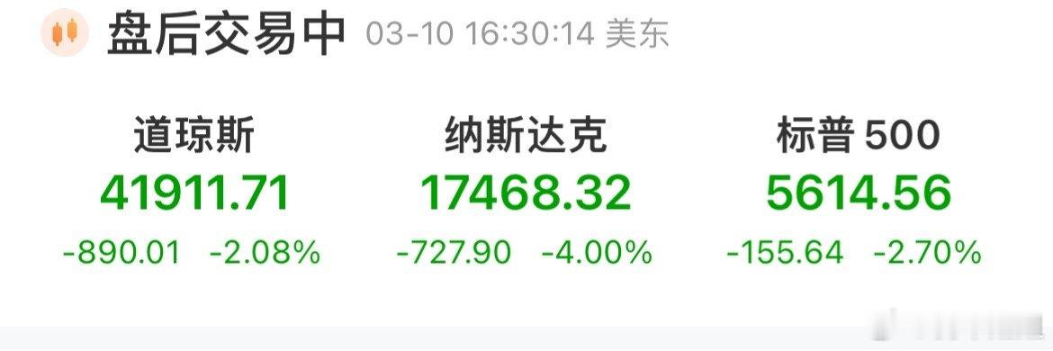 美股全面暴跌，纳指跌超4％，美股科技股ETF大跌4.45％，全球科技股ETF大跌