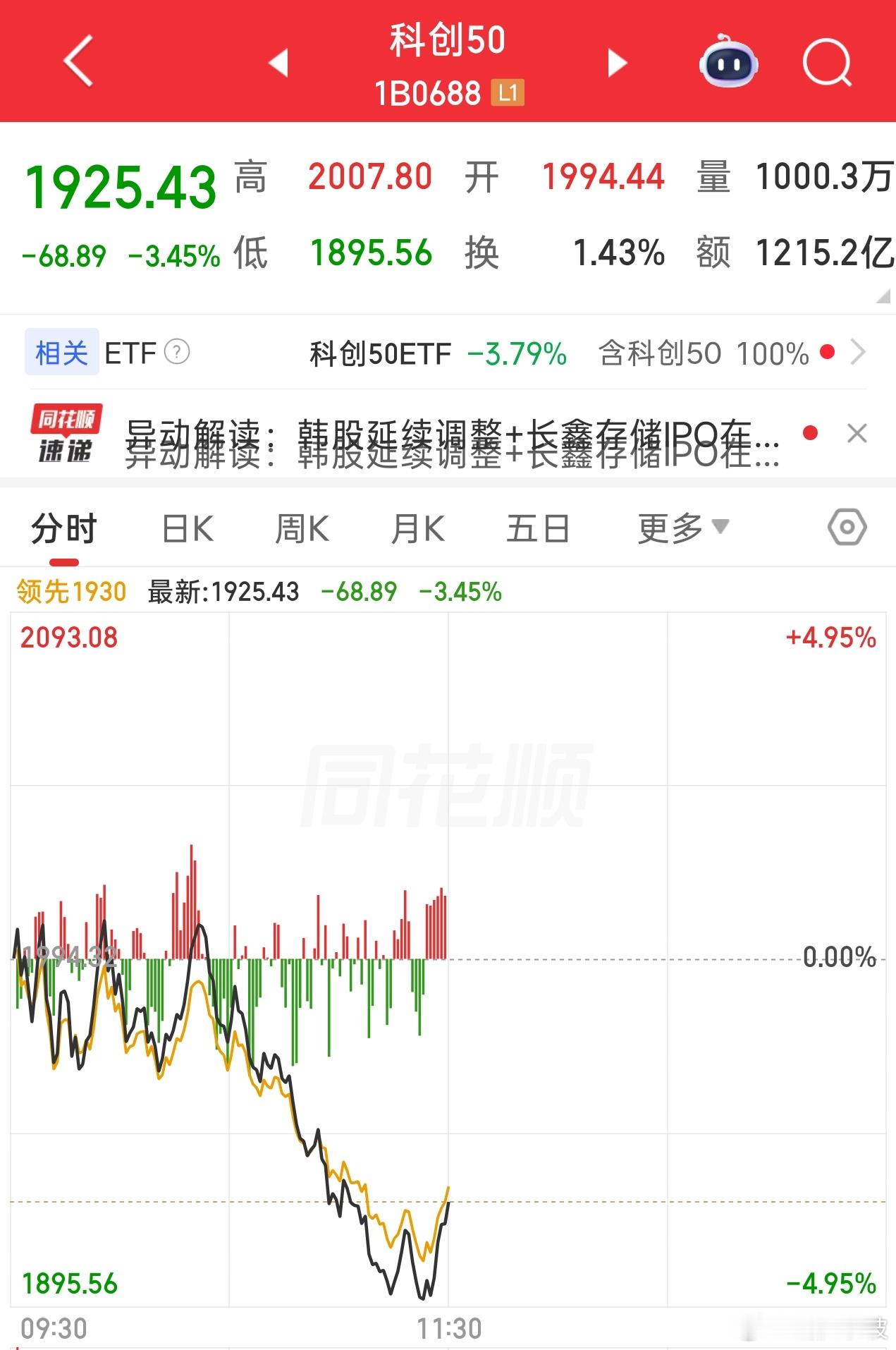 石油，煤炭，喝酒吃药，银行奋力护盘下，早上科创一度失守1900，既来之，则安之，