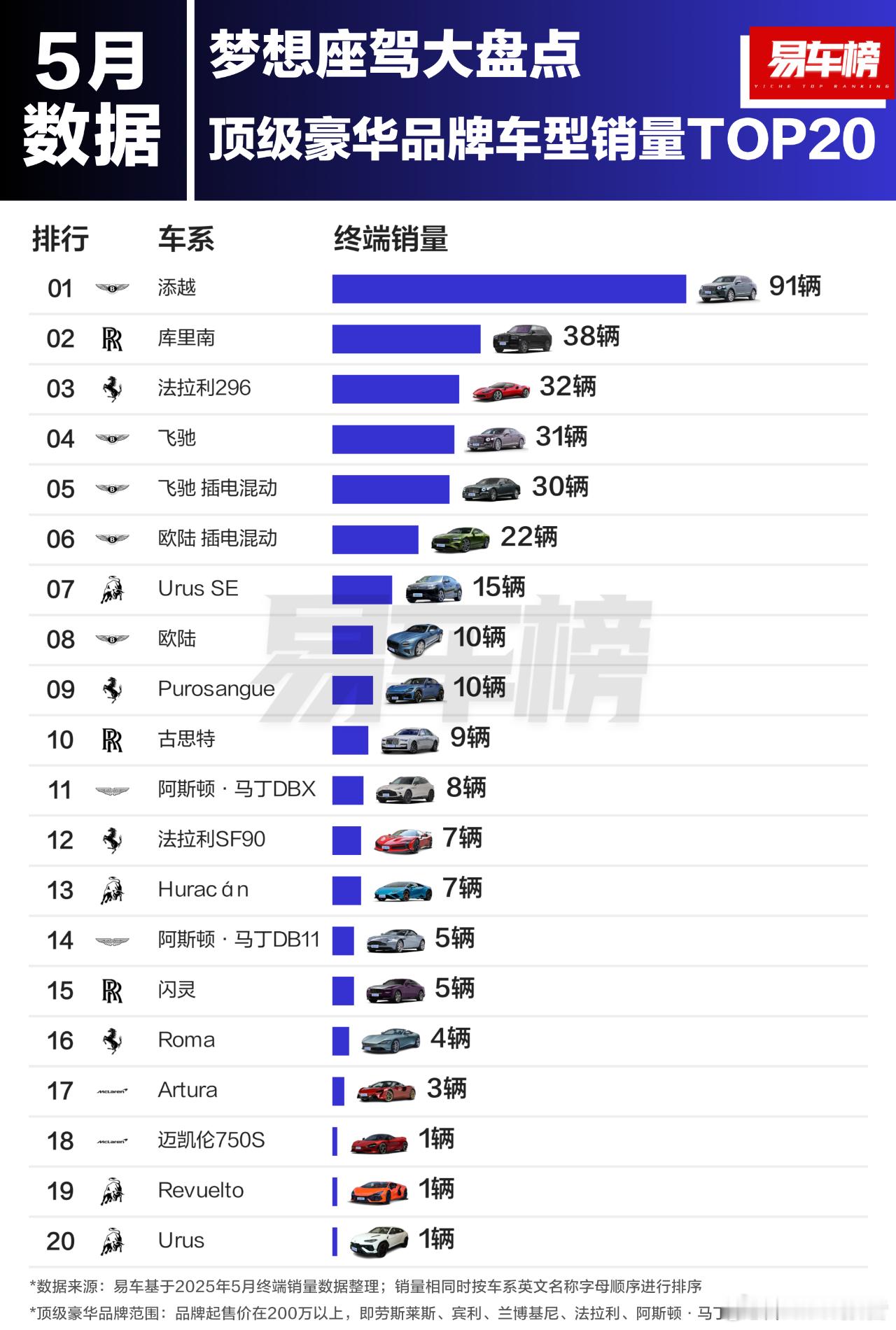 2025年5月/1-5月顶级豪华品牌车型销量TOP20根据易车整理的终端销量数据
