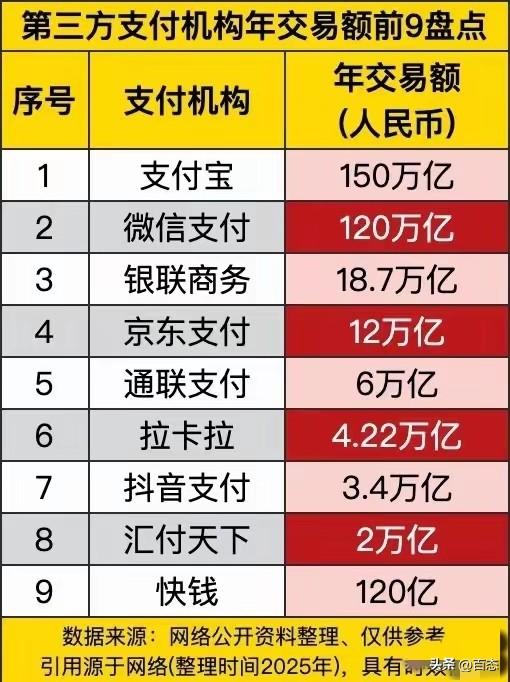 不敢相信支付宝年交易额比微信支付高！第三方支付机构年交易额排名前九的有支付宝排名