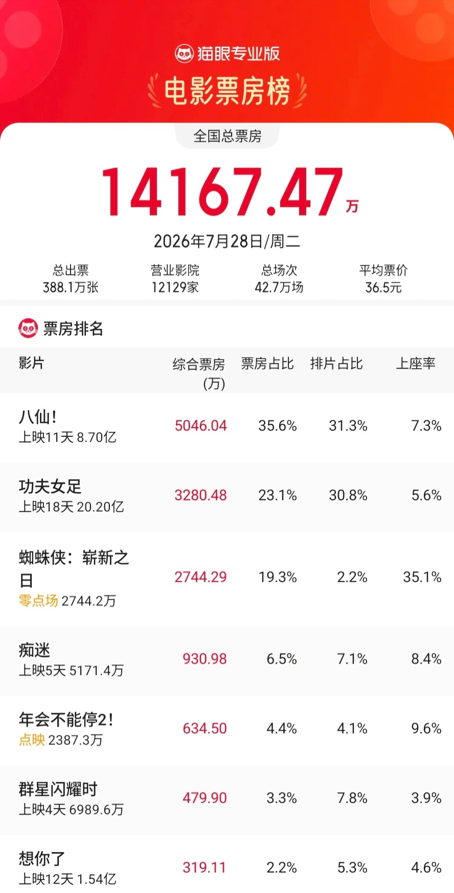 《蜘蛛侠：崭新之日》零点场收获2744万，好久没这么热闹了。 