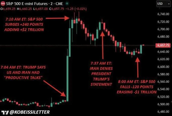 美国股市太容易受政治话语影响了。特朗普发帖说美国和伊朗谈判之后，以及伊朗外交部迅