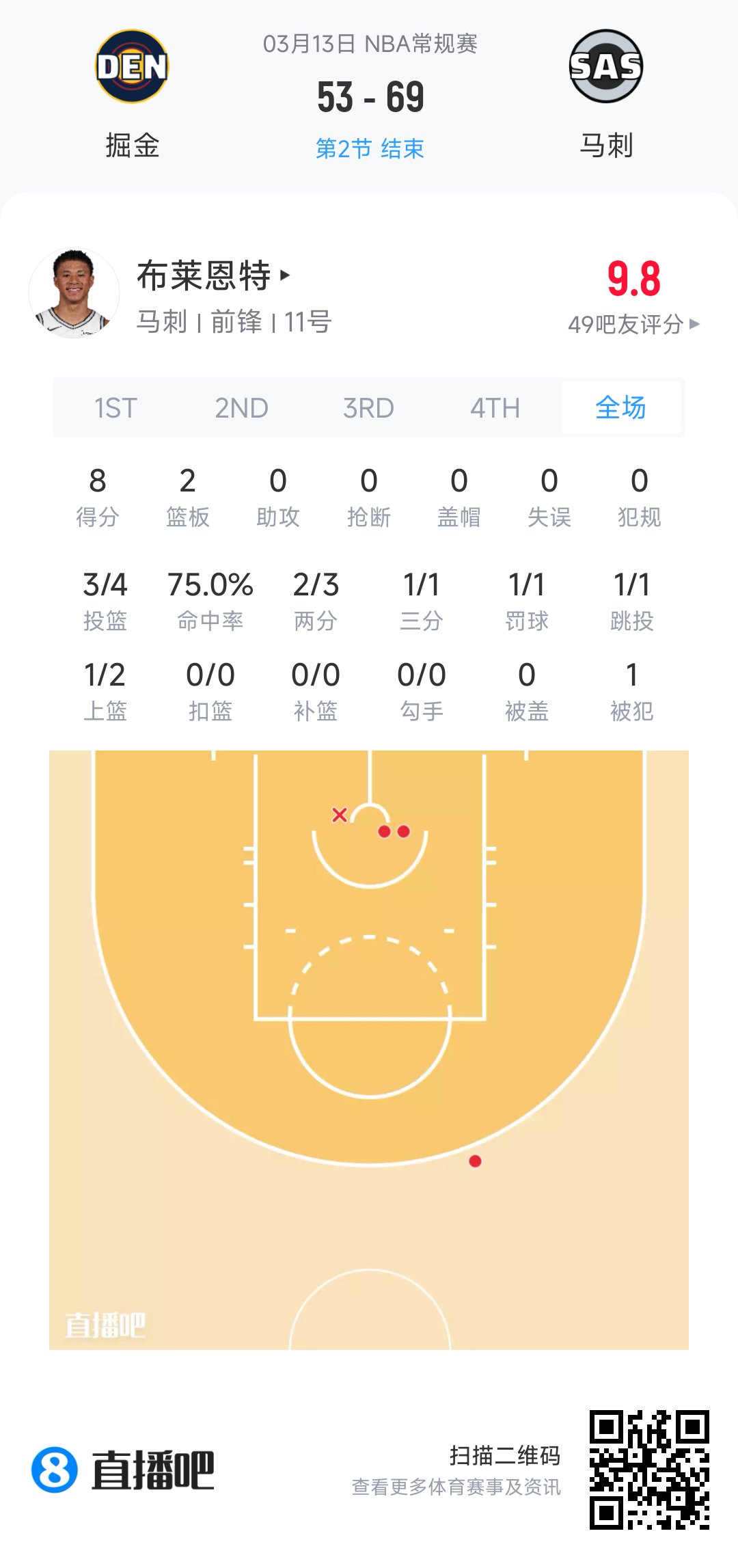 卡布打这么好第二节一秒时间没捞着掘金vs马刺