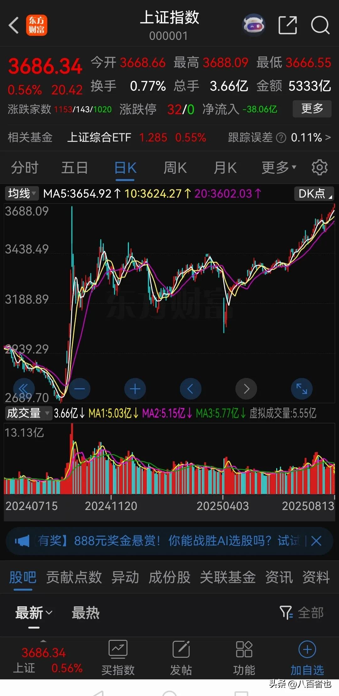 现在的股市真是一言难尽啊！

今天大盘再次强势上攻，三大股指全线大涨，上证指数盘