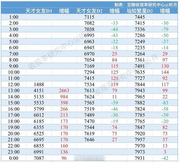 天才女友次日热度，7600+，走势好差啊不会又来一个次日即峰值吧？ 
