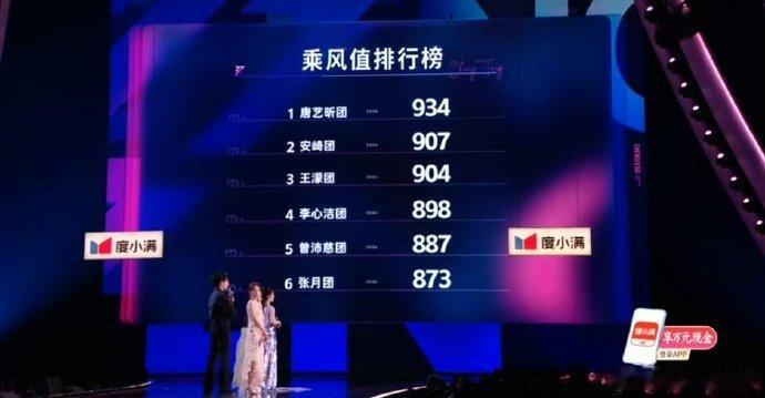 王濛团第三安崎团第二浪姐跨团合作秀排名名次高低不必纠结，王濛团的舞台表现力，早已