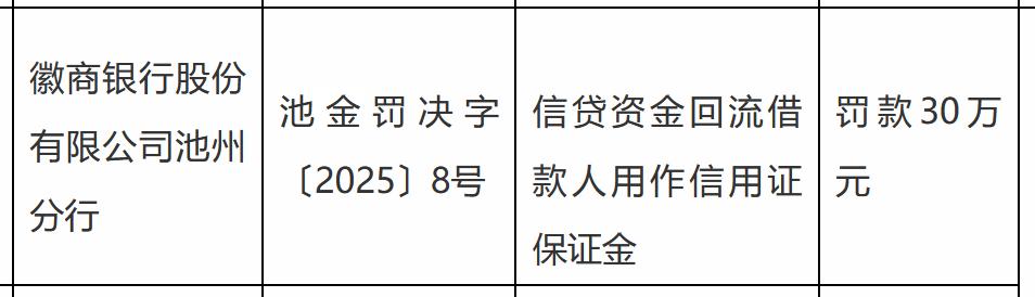 【徽商银行池州分行被罚款30万元】近日，据国家金融监督管理总局池州监管分局行政处