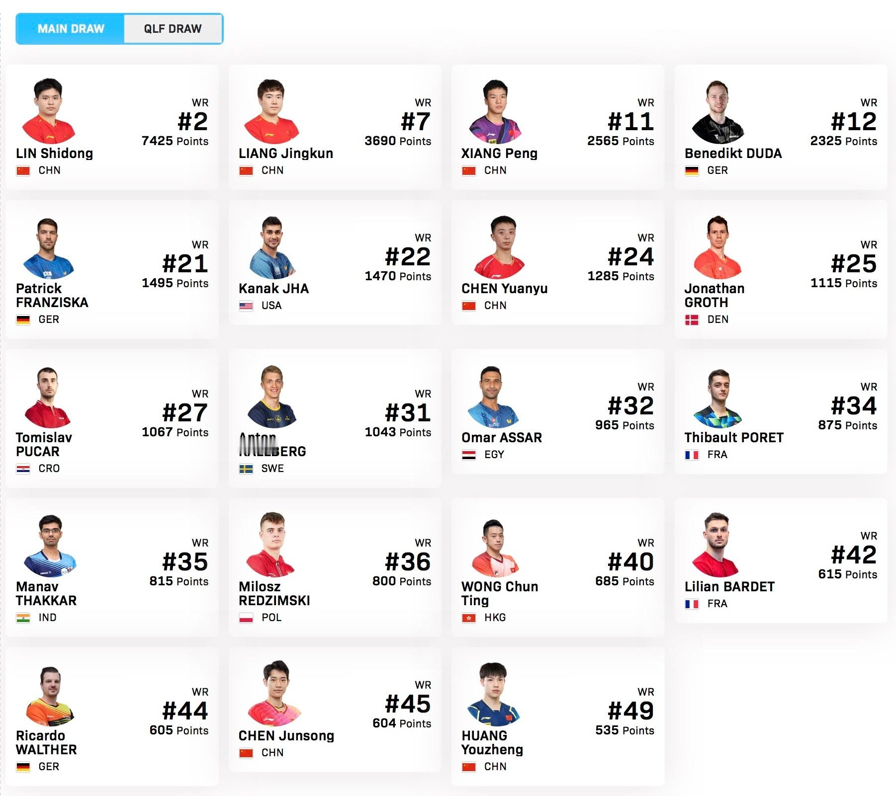 WTT常规挑战赛马斯喀特站2026【男单参赛名单】比赛时间：1.19-1.24正