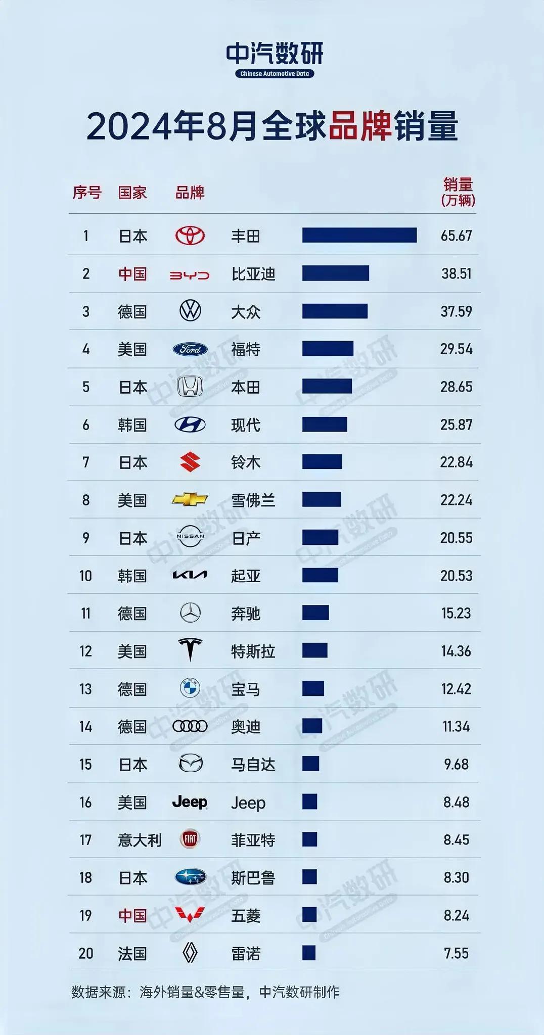 8月全球品牌销量排行榜出炉，真是令人惊叹！

1，比亚迪38万辆第二堪称完美，但