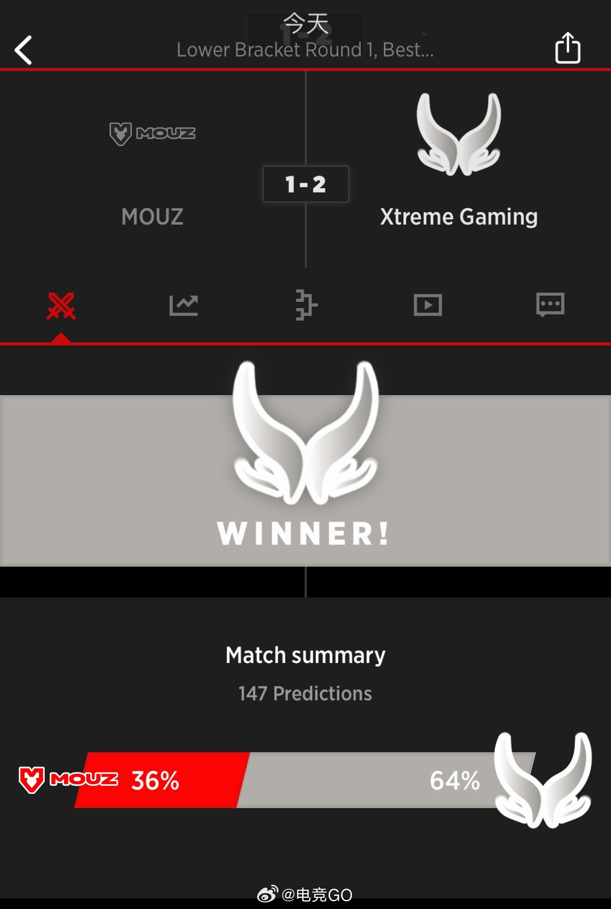 fy海民king！XG 让1追2击败Mouz恭喜XG进入6强！dota2电子竞技