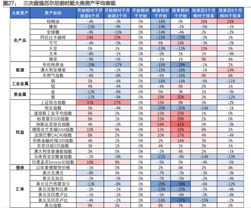 由于美国气候预测中心在本月发布报告，预测今年下半年气候状态将向厄尔尼诺演变，并出