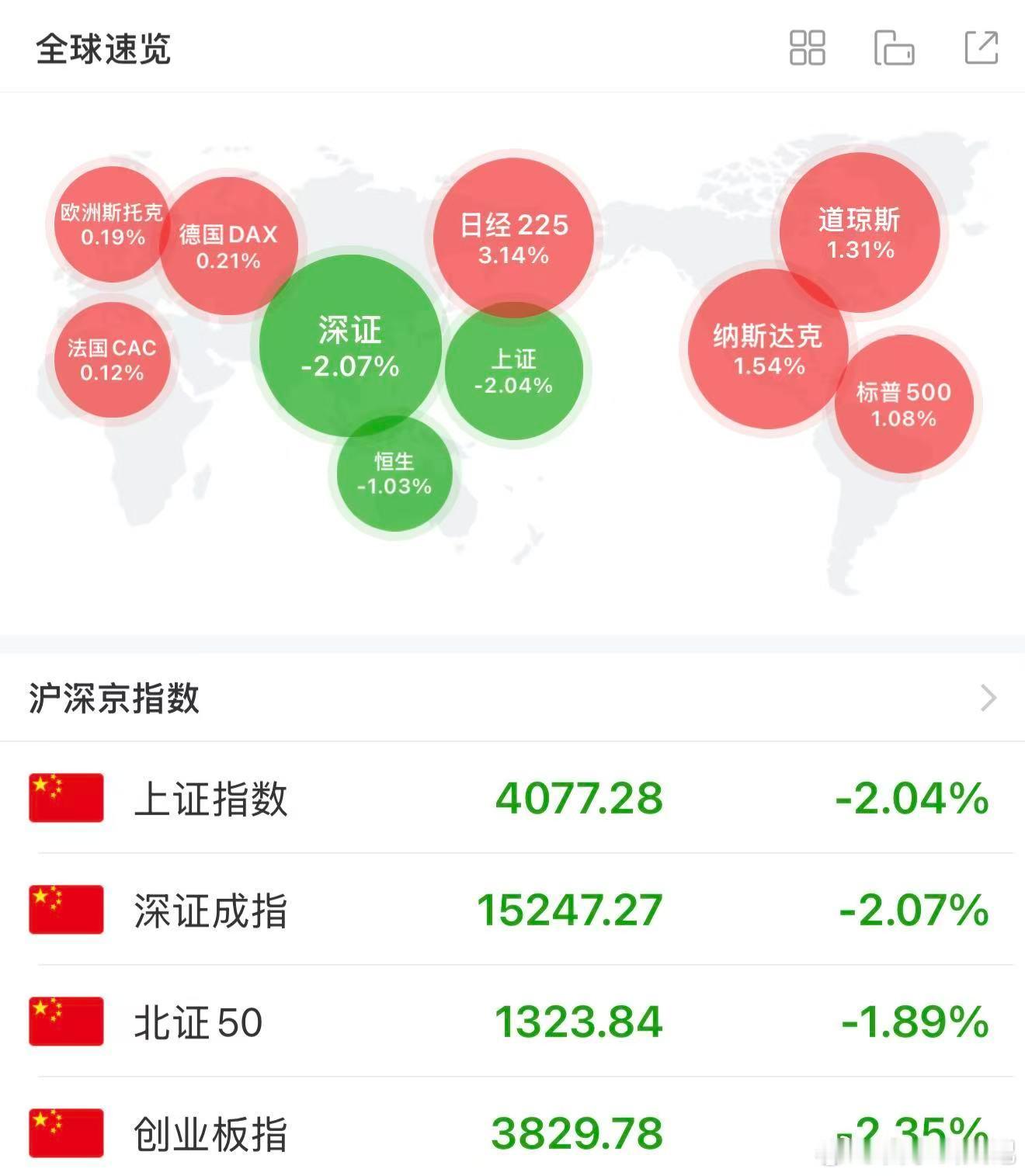 欧洲斯托克600指数收复失地，现上涨0.3%。纵观欧美日韩股市，谁在破坏大环境？