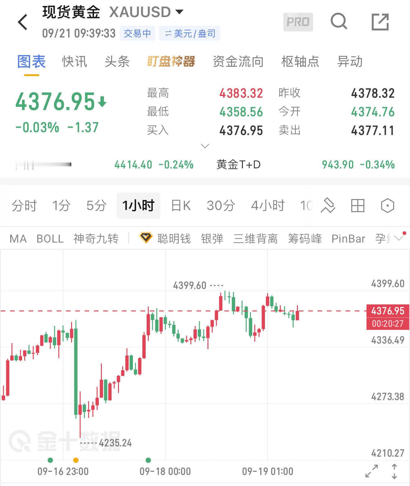 从1小时图能看到，金价前几天拉到4399附近就遇阻，涨不上去了，之后一直在窄区间