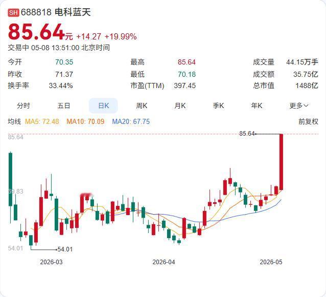 商业航天板块午后继续拉升，航天动力强势涨停！航天环宇、电科蓝天涨超10%，广联航