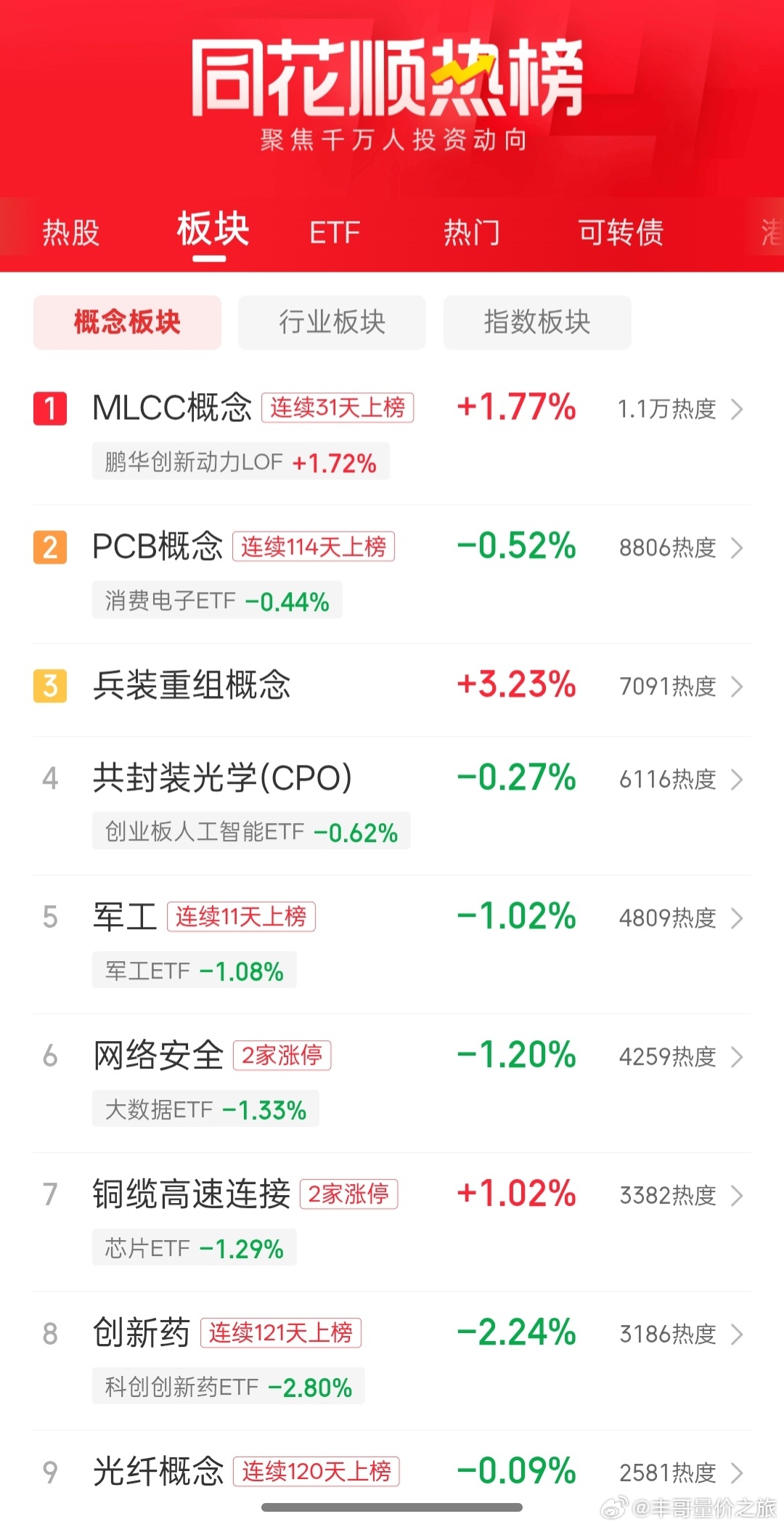 股票同花顺热榜板块 ​​​