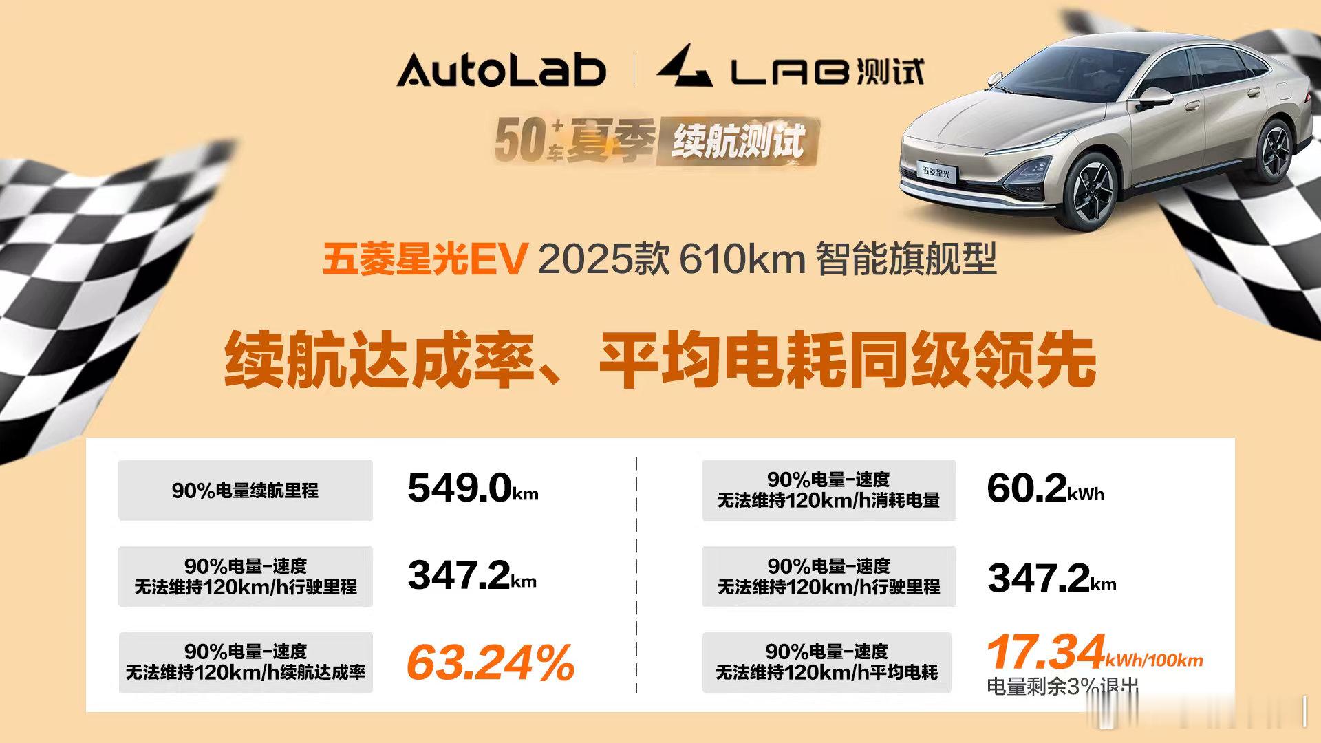 华东车讯[超话]  续航达成率、平均电耗同级领先！五菱星光EV夏季续航测试彰显实