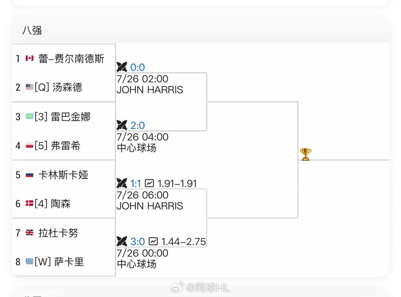 华盛顿女单八强对阵费尔南德斯 vs 汤森德【Q】【3】莱巴金娜 vs 弗雷希【5