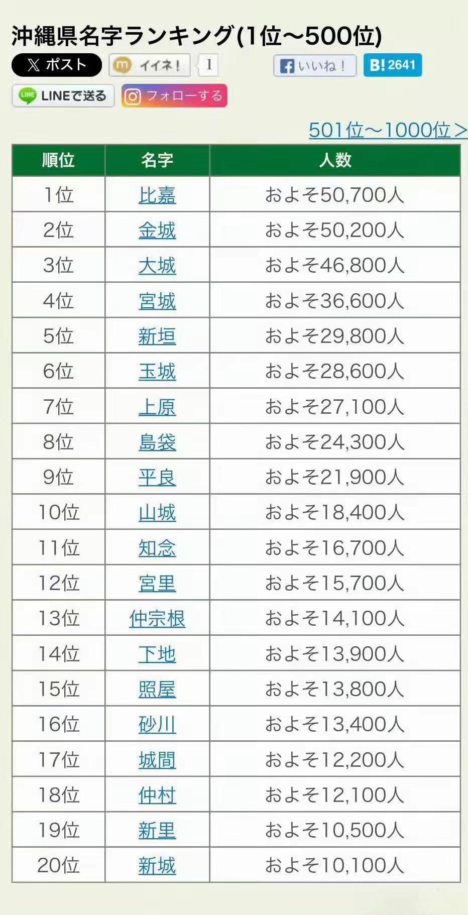 看这份冲绳姓氏排名，前20位全是“比嘉”“金城”这类琉球本土姓氏，跟日本本土最常