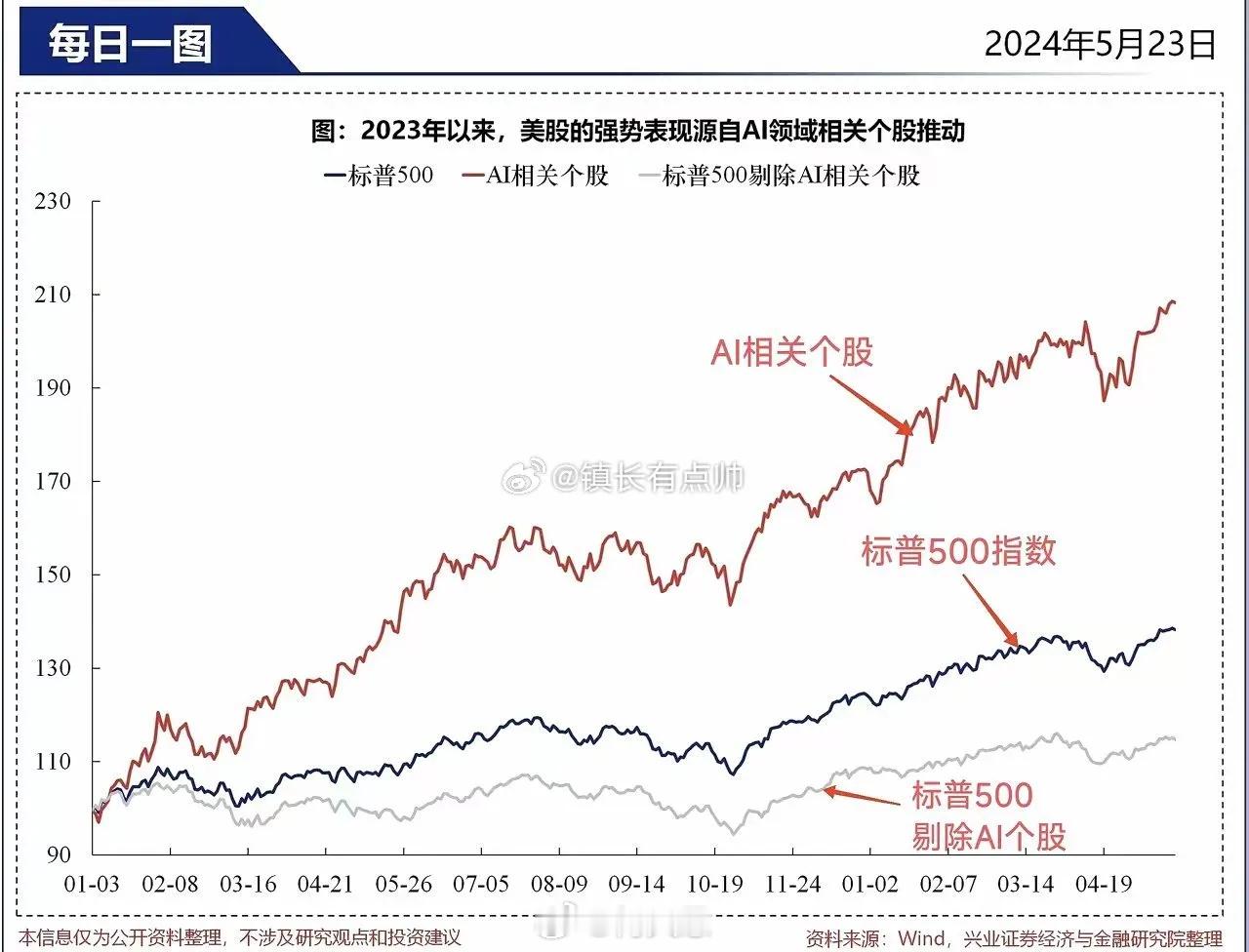 美股科技巨头迎来强劲买盘 此次强劲买盘释放出三重关键信号。首先，AI商业化进入“