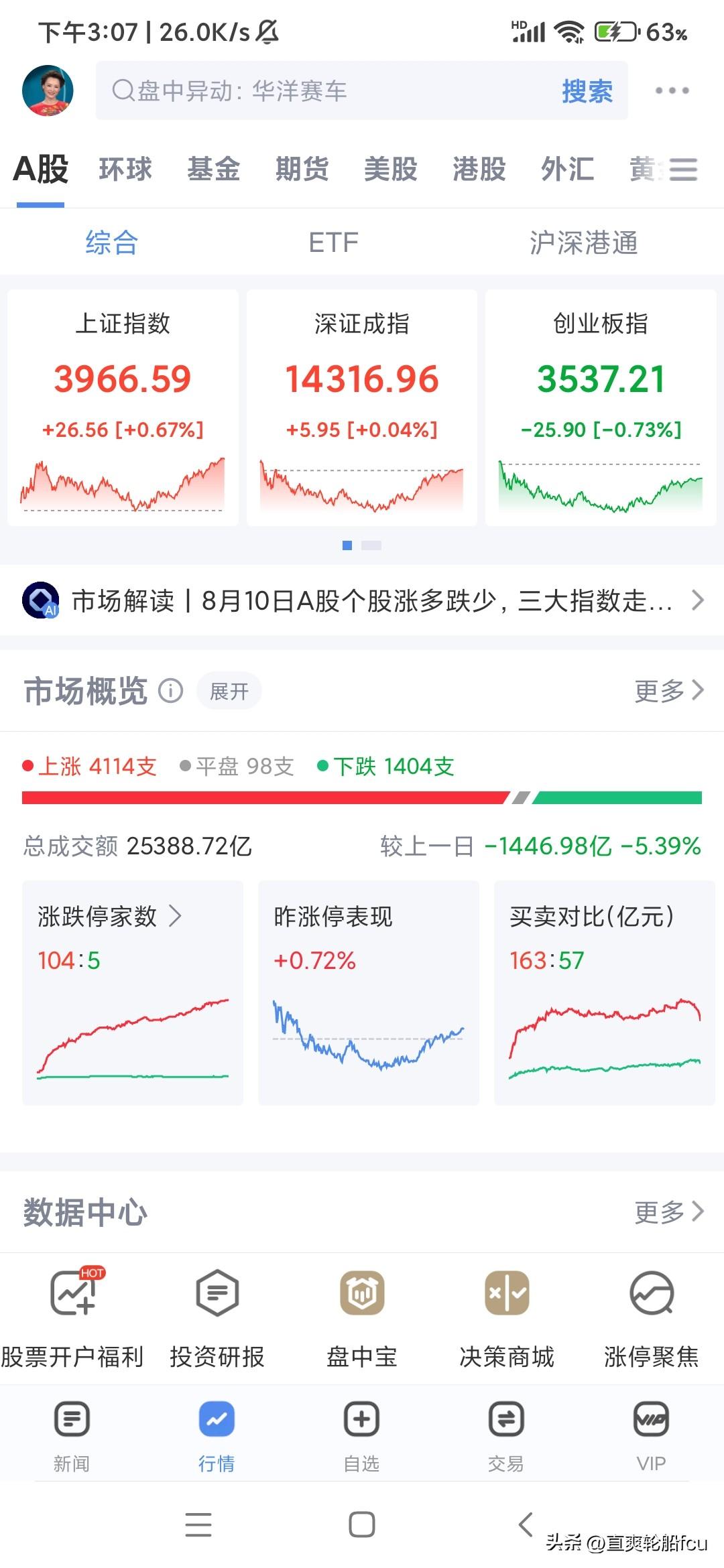 收盘了，有惊无险的一天，化险为夷的周一，有点牛市的味道，收盘总能扭转乾坤，继续保