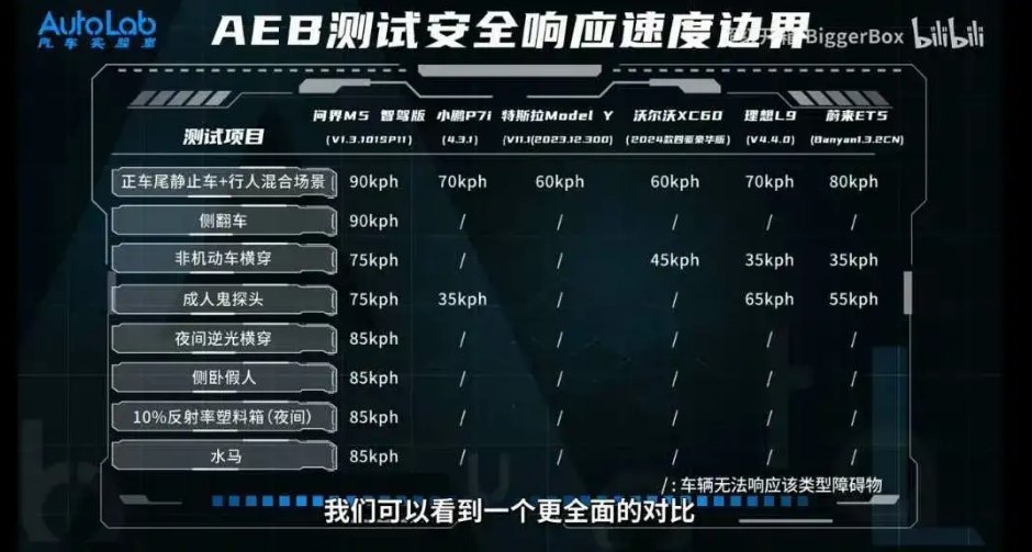 问界M5智驾版的AEB有多强？看看有人测试完的结果，六款具有相同能力的新能源车，