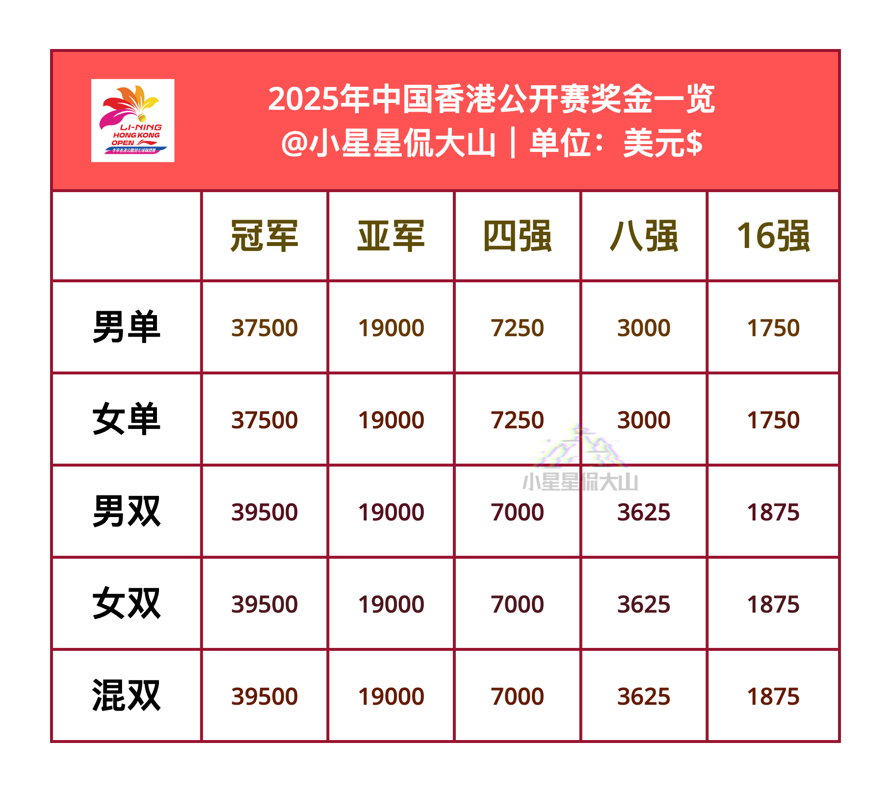 2025年中国香港羽毛球公开赛 奖金一览👇 ​​​