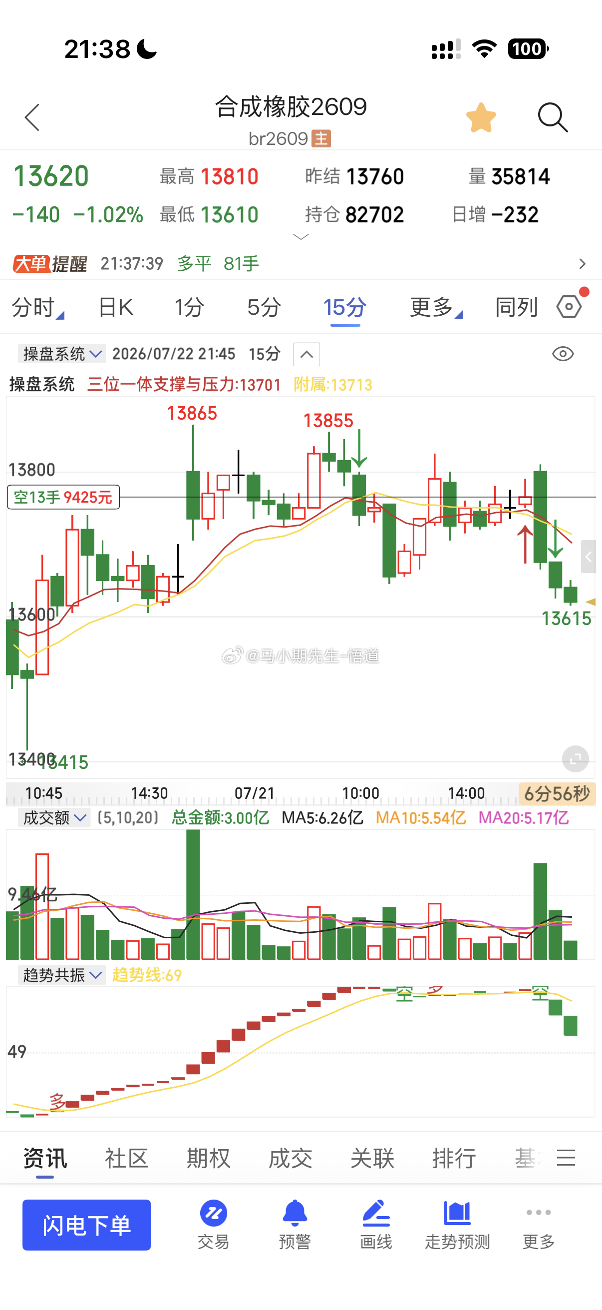 昨天同时原油系两个高空低硫和合成今天原油才充分反弹570附近！今晚进更好！只有一