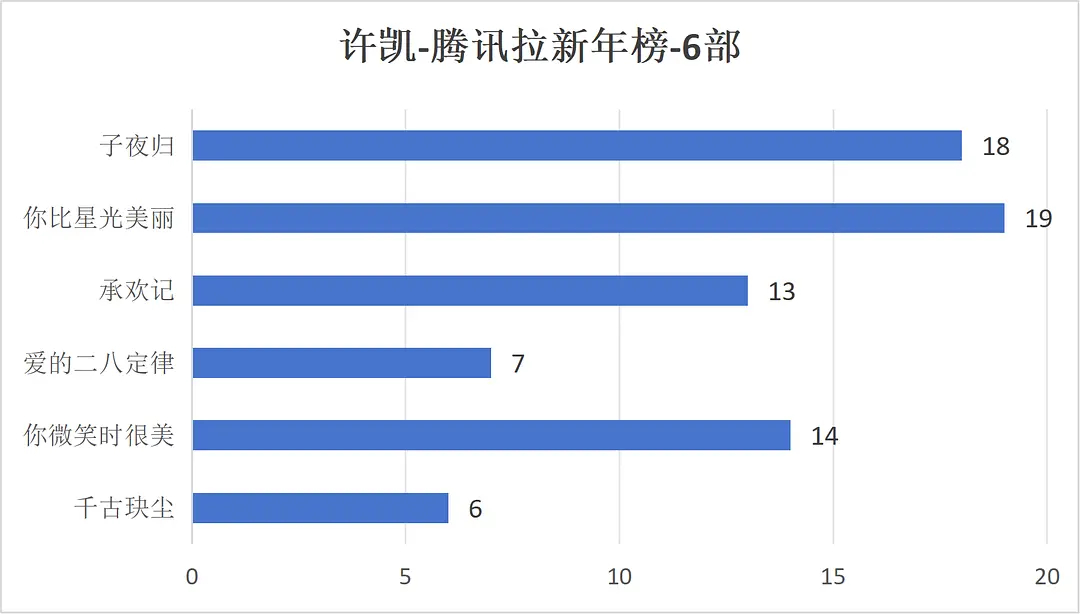许凯出道8年，这个回报率不错，一番平番二番，独播联播，六部剧真金白银的进拉新年榜