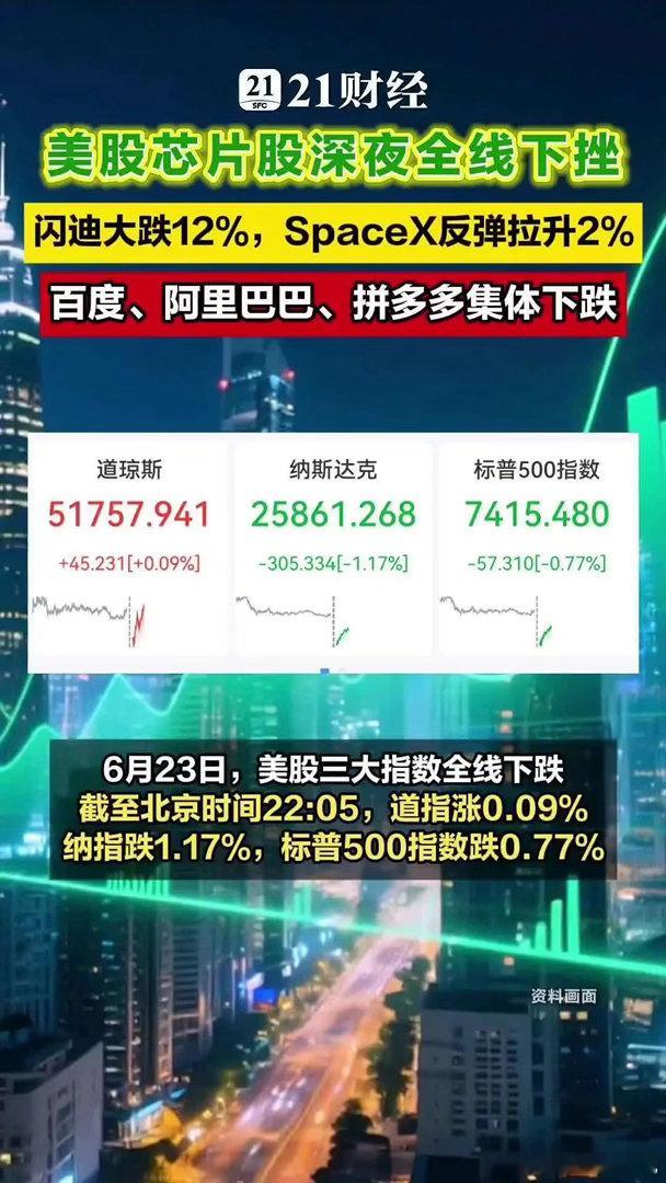 美股美股芯片股全线下跌，闪迪大跌12%6月23日，美股三大指数涨跌不一，截至北京