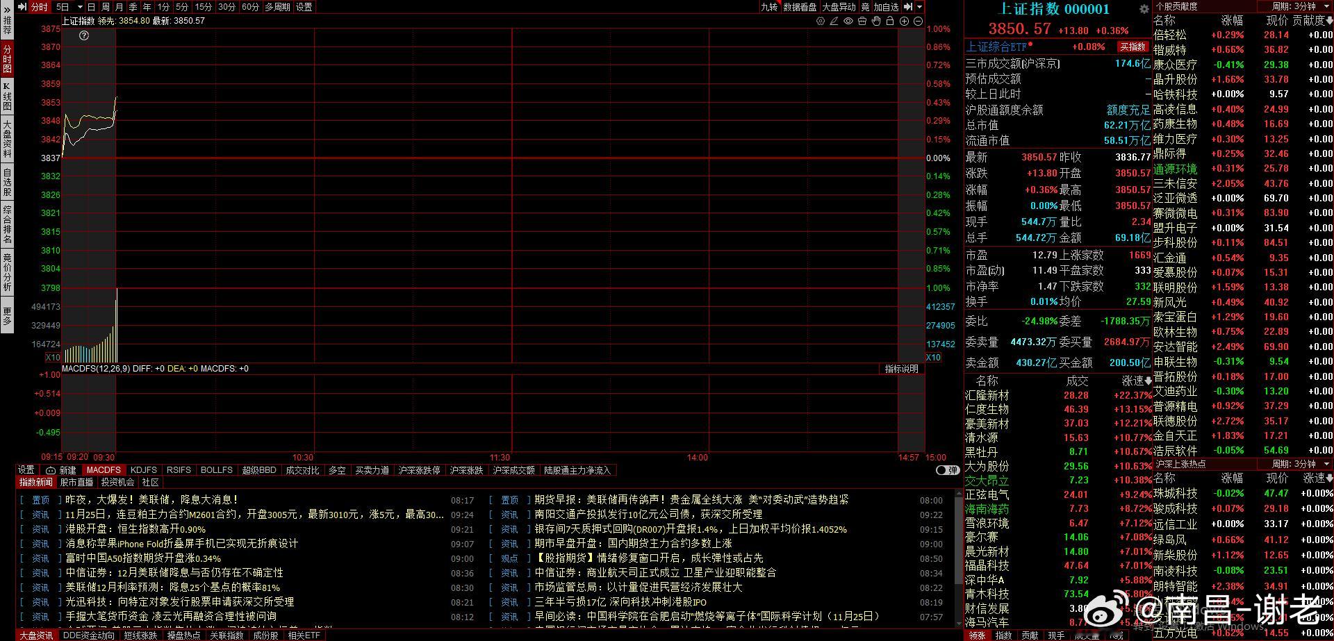 开的还不错，感觉比昨天开的还好，高开13.8