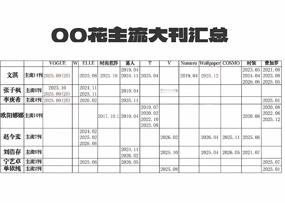 00花主流大刊汇总！喜欢这个百花齐放的局面，各大品牌请速速发力!文淇、张子枫、李