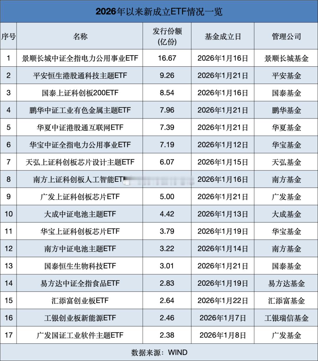 ETF 截至1月24日，全市场ETF成立数量已达17只，发行规模接近100亿元，