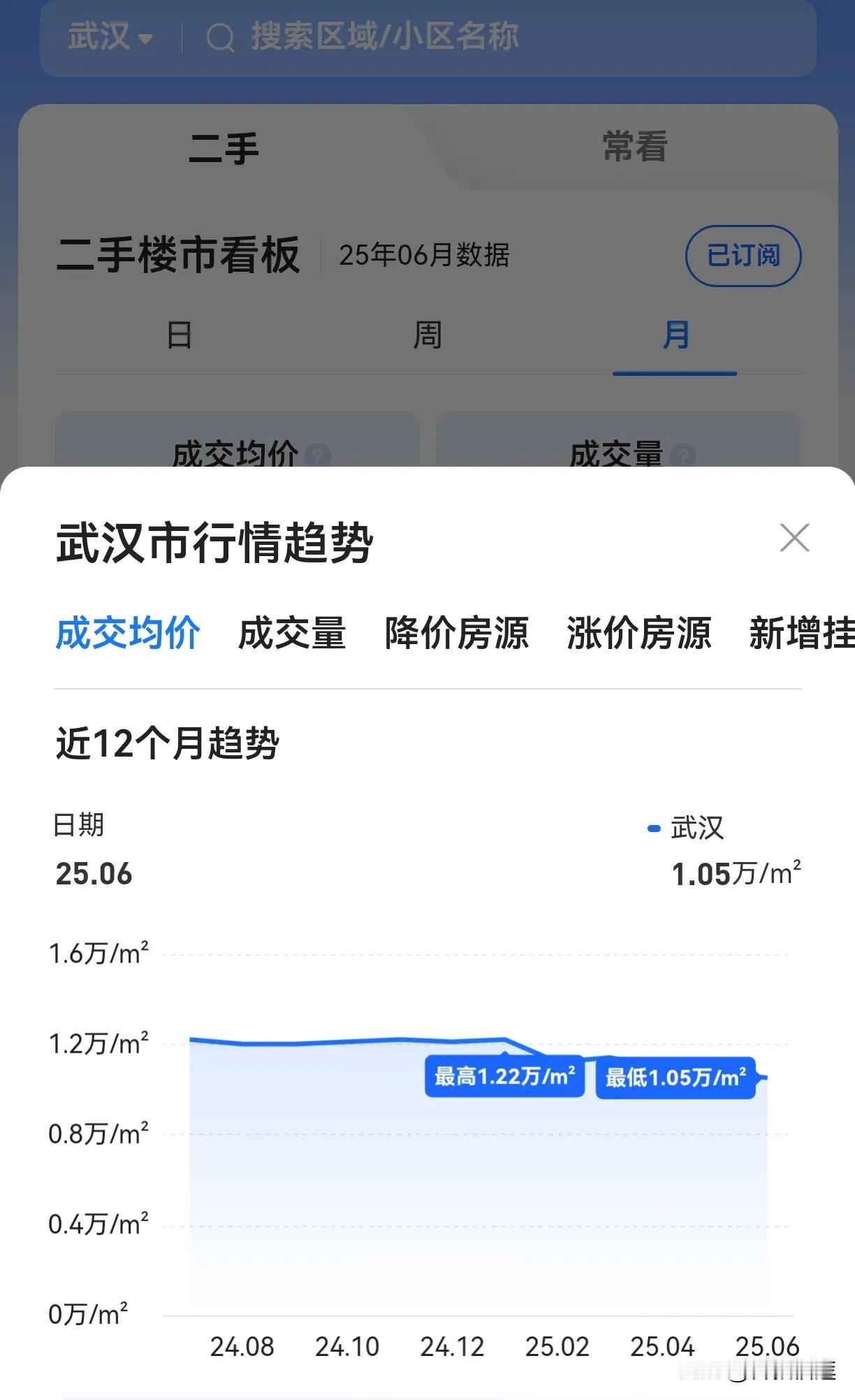 那些今年过年前后买房的，自己看一下跌了多少，短短6个月时间，房价由12200元/