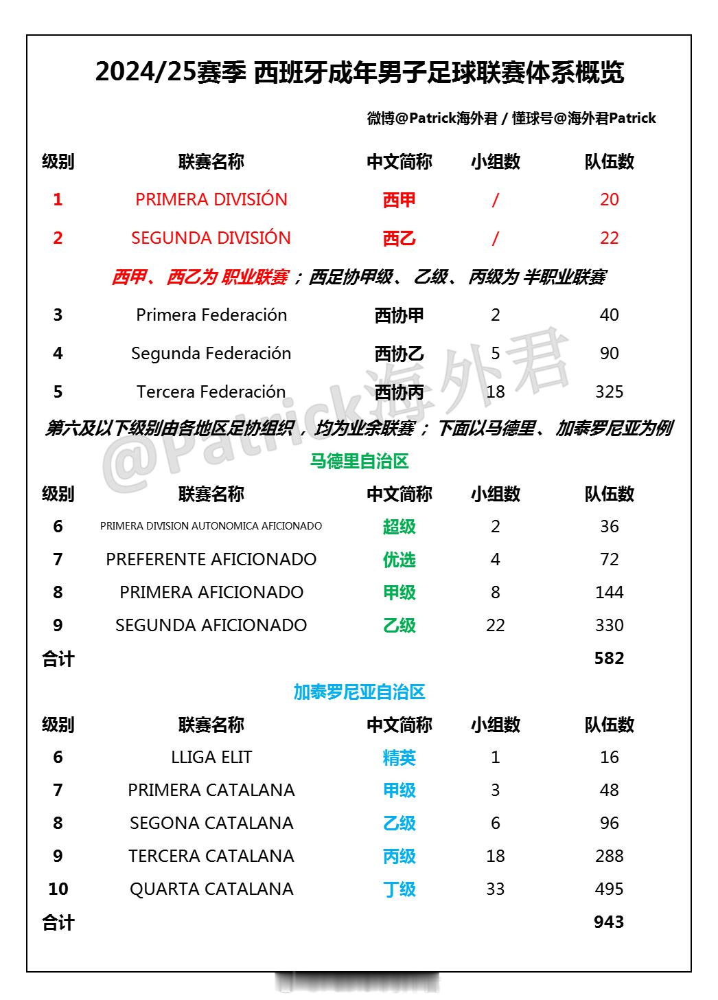 👇 西班牙男子足球联赛体系概览（24/25赛季新版）1. 联赛体系指有升降级制