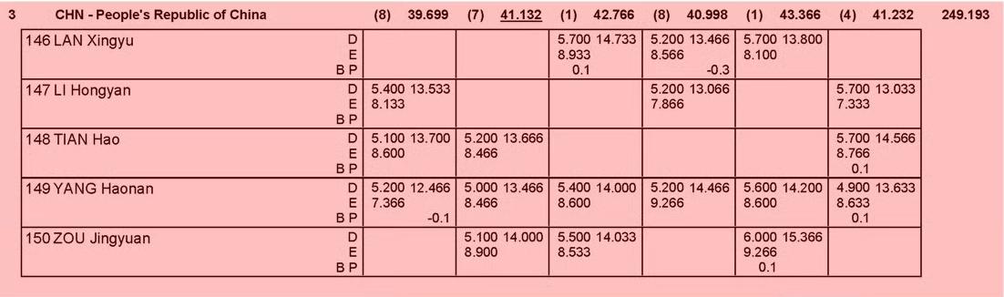 中国男队249.193分获得团体铜牌，日本男队251.928分夺得金牌，俄罗斯男