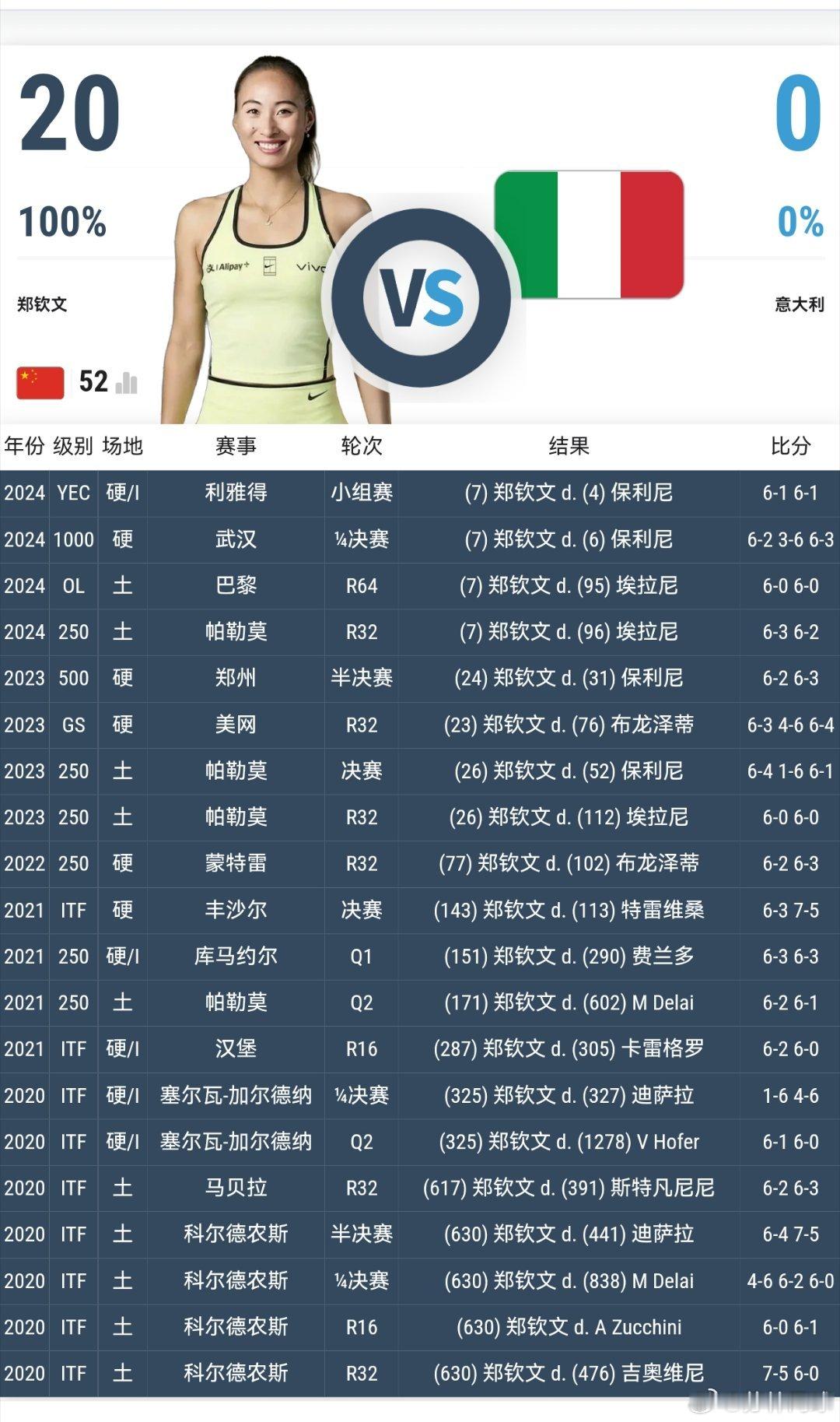 比利简金杯第二场首盘郑钦文3-6不敌保利尼郑钦文此前4战保利尼保持全胜此前20次