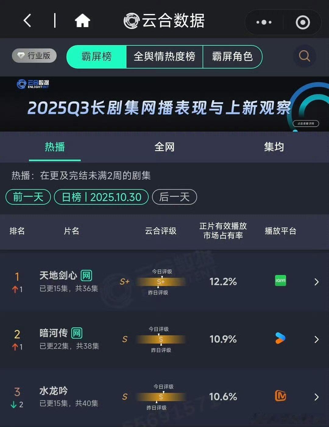 天地剑心登顶了成毅天地剑心云合12.2% 天地剑心登顶了成毅[超话] ​ ​​​
