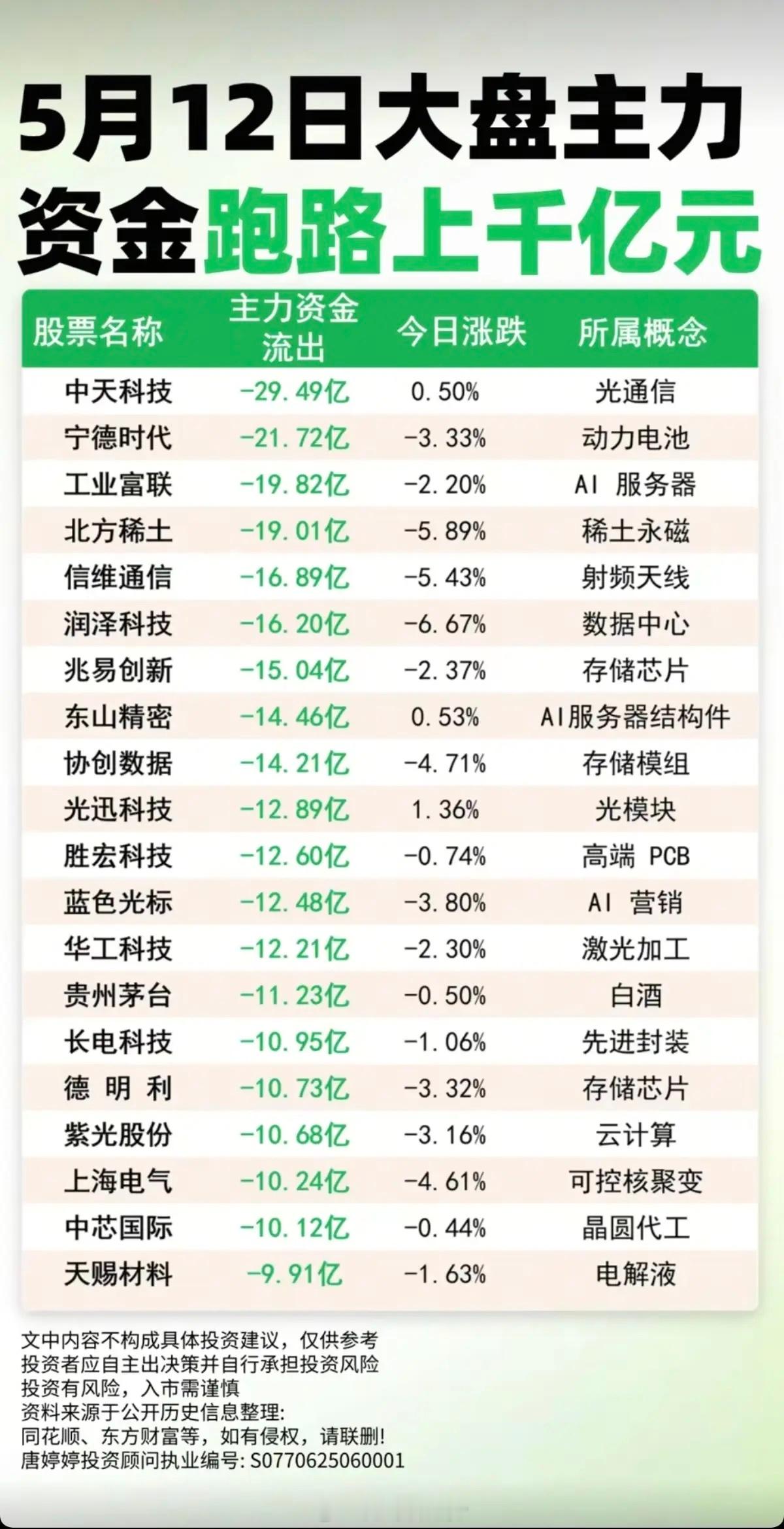 5.12周二  主力大资金  跑路上千亿元！资金大幅流出榜TOP20！1.光通信