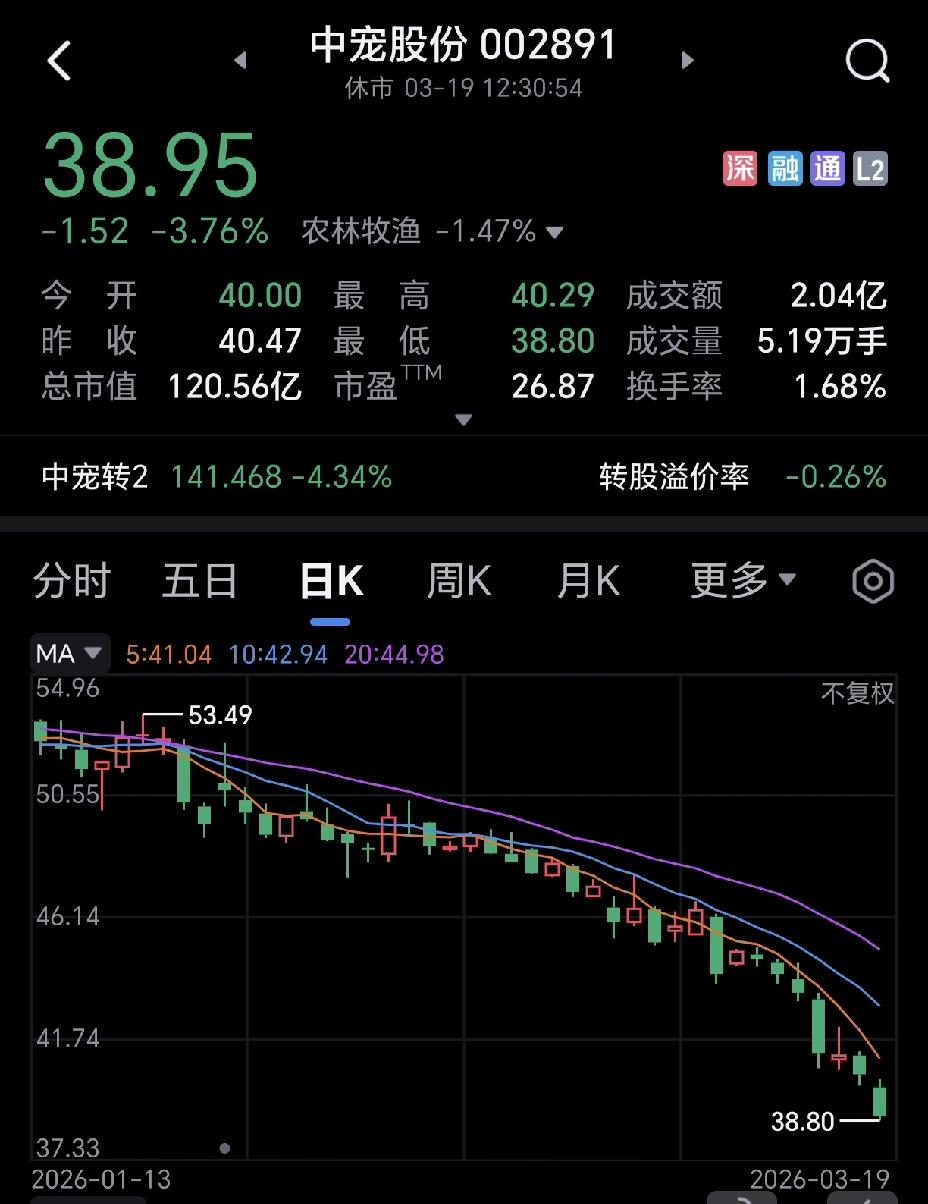 中宠股份真是跌跌不休，根本停不下来，原以为前两天来了一波极速下跌应该是企稳的迹象