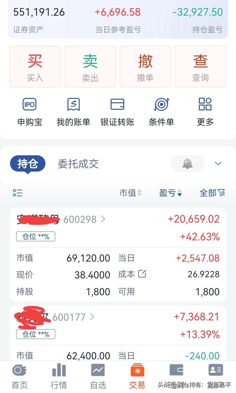 七月继续回血中，
8红3绿，
小红6696元，
本月4连阳。
科技回调，老登护盘