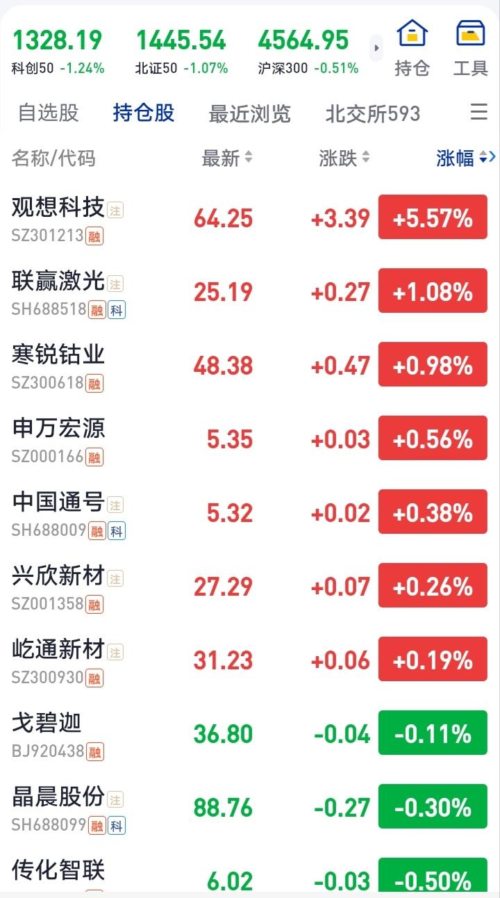 奇迹没有发生，收盘还是绿了。
借着外盘英伟达业绩大增和中金合并券商之威，早盘高开