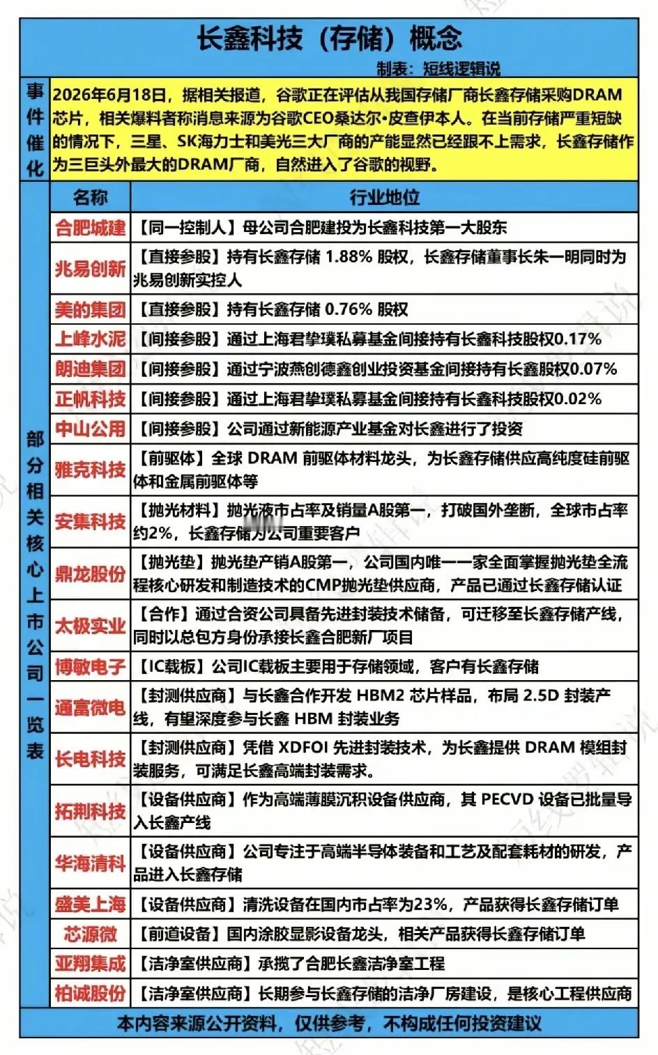 长鑫存储迎来谷歌采购评估，产业链资金悄然布局，这份细分清单藏着被市场忽略的低位机