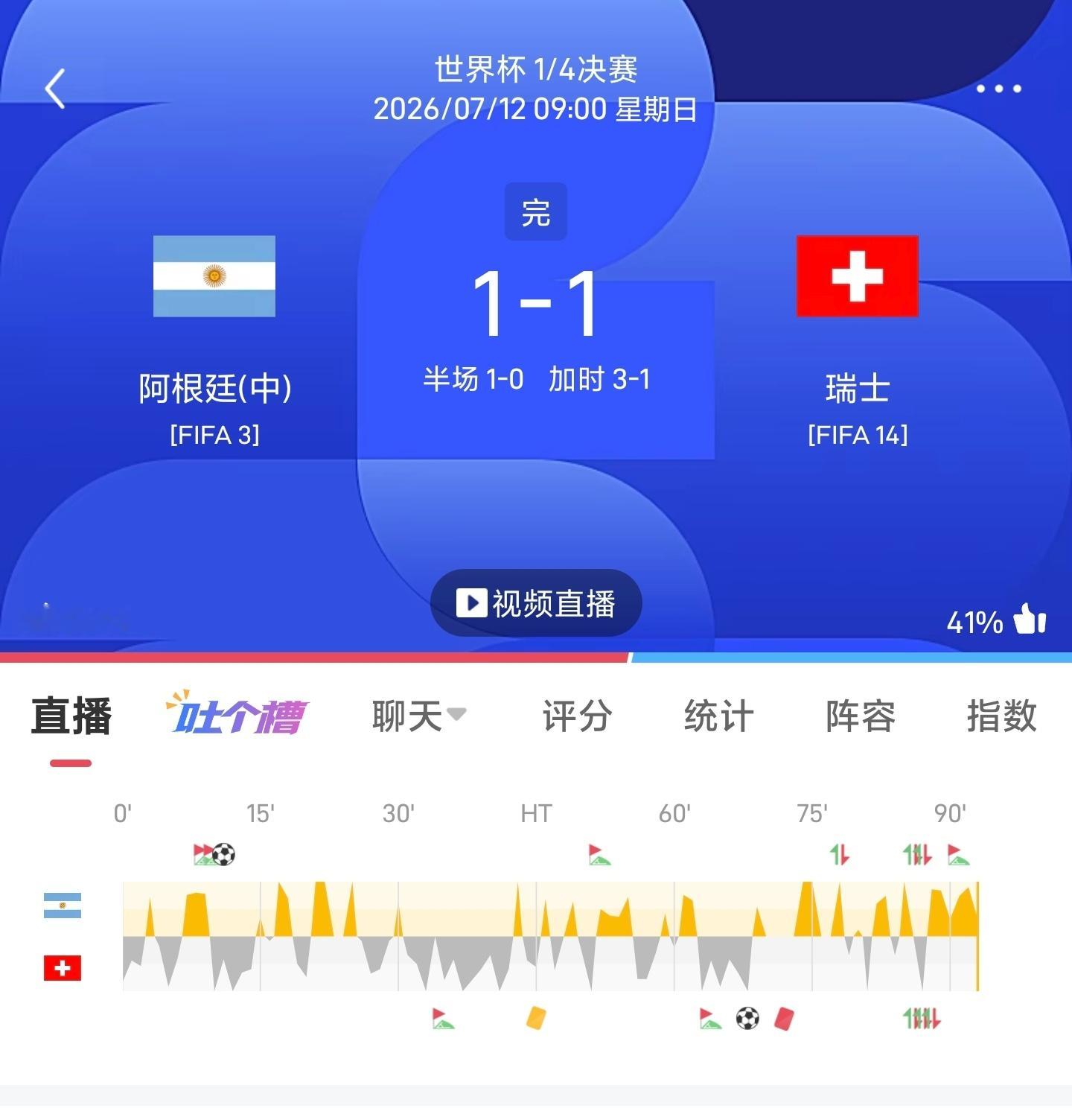 世界杯🏆战报常规🇦🇷阿根廷1-1瑞士🇨🇭加时3-1 淘汰瑞士没事 还有