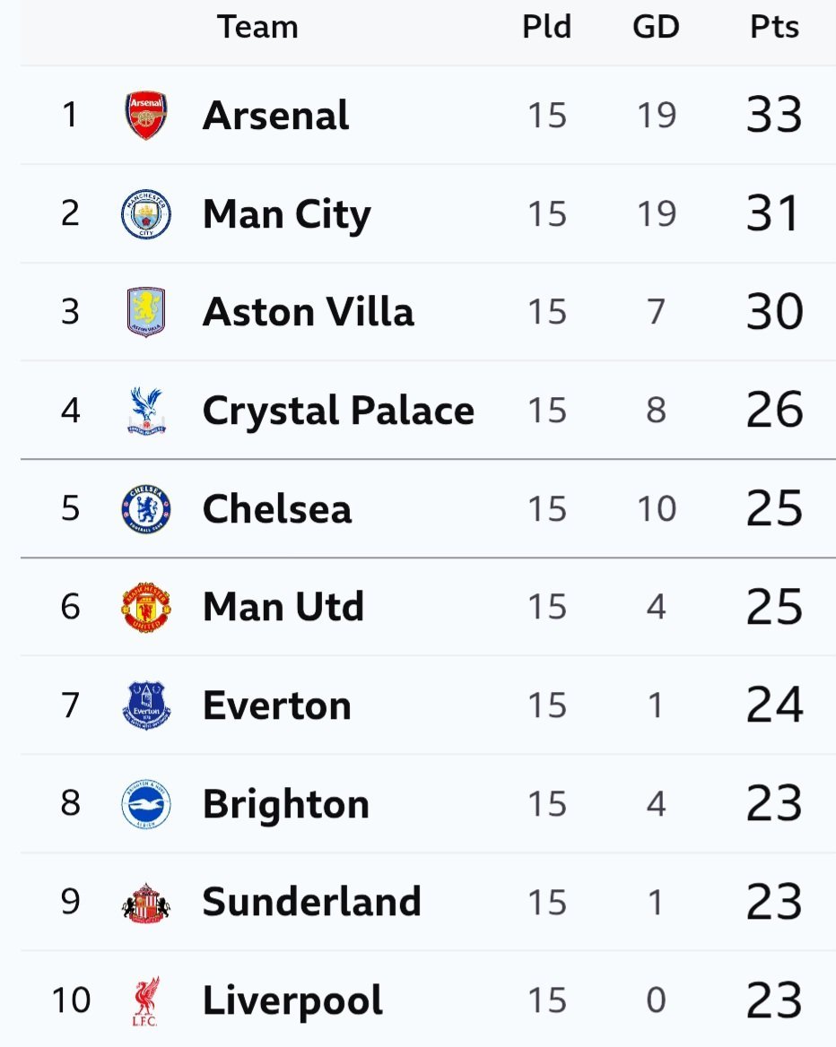 都被曼联追上了