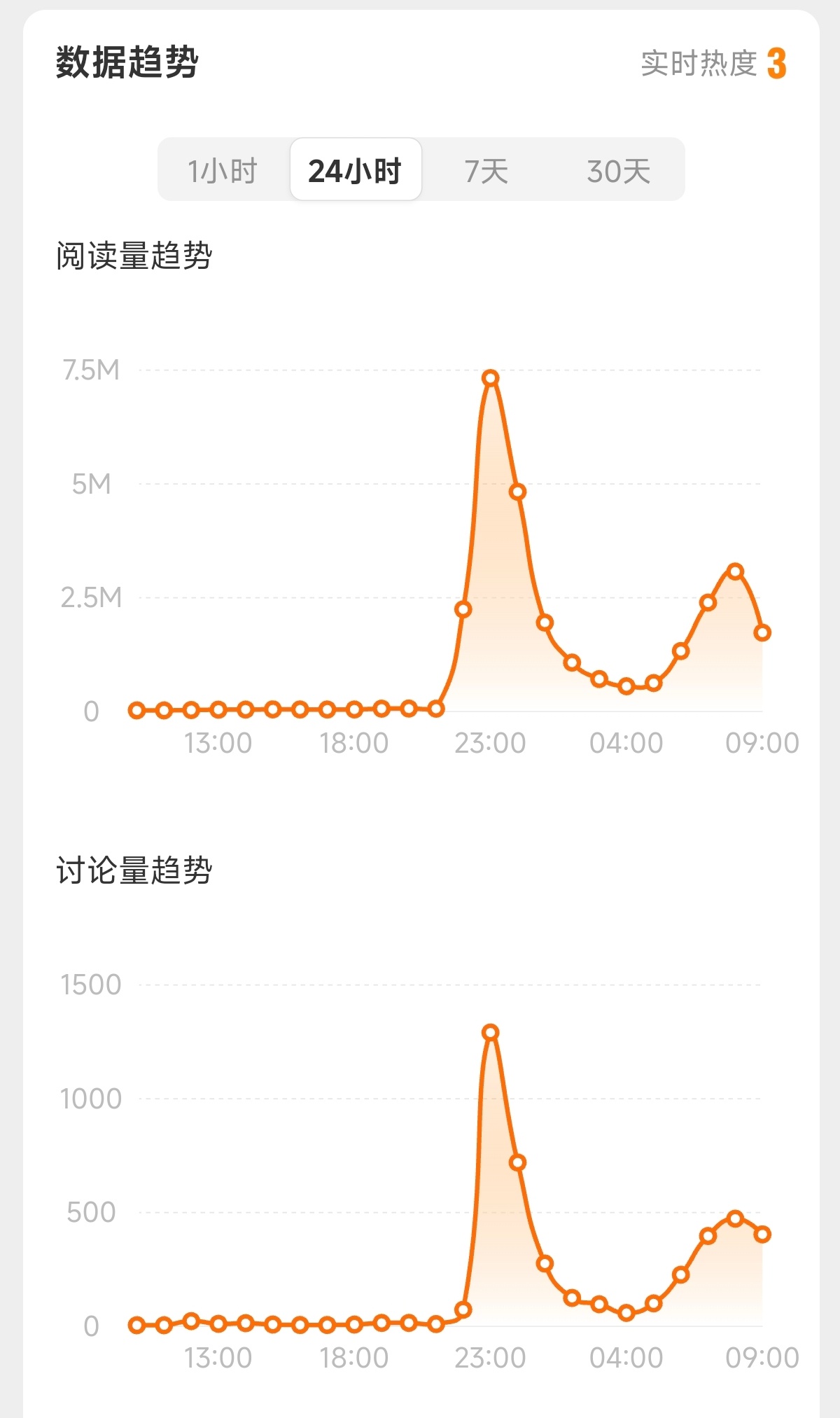 卢伟冰回应雷军近况真正的公关战来咯，大半夜靠着几个老熟人媒体给你顶上高位热搜，然